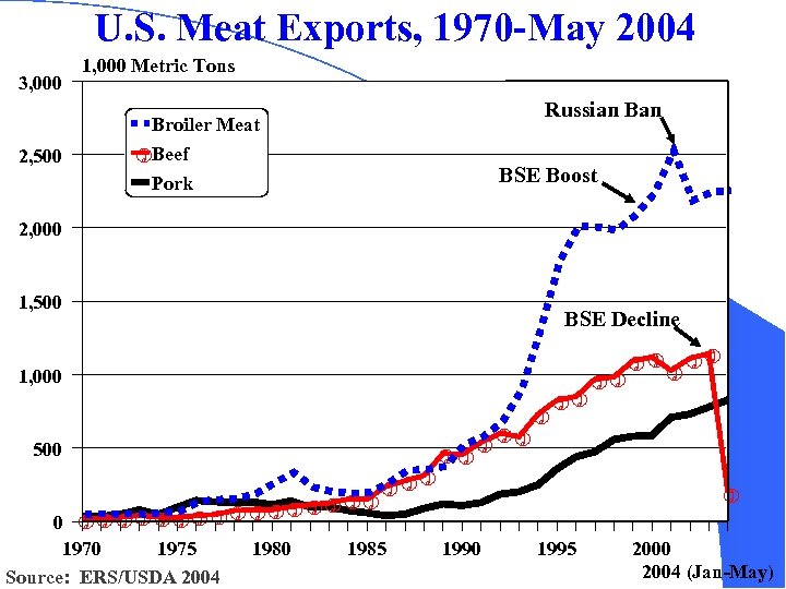 U. S. Meat Exports, 1970 -May 2004 3, 000 1, 000 Metric Tons Russian