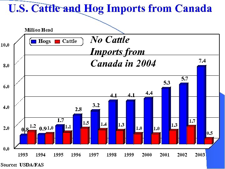 U. S. Cattle and Hog Imports from Canada Million Head Hogs 10. 0 No