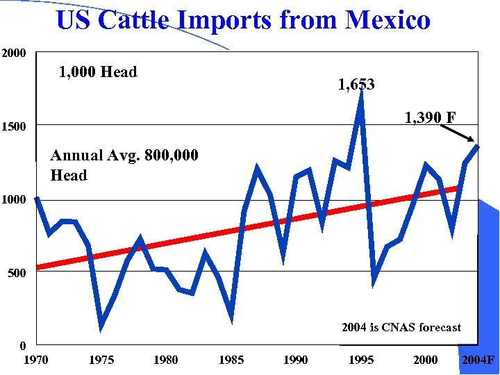 US Cattle Imports from Mexico 2000 1, 000 Head 1, 653 1, 390 F