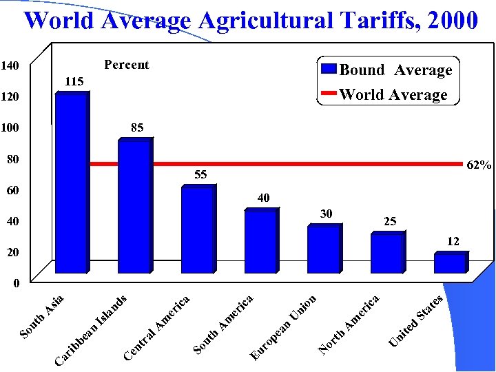 World Average Agricultural Tariffs, 2000 Percent 140 Bound Average World Average 115 120 85