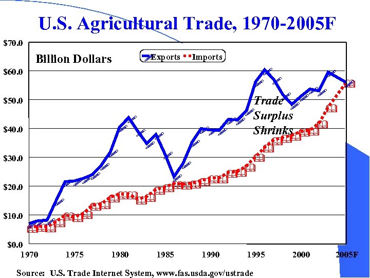 U. S. Agricultural Trade, 1970 -2005 F $70. 0 Billion Dollars $60. 0 $50.