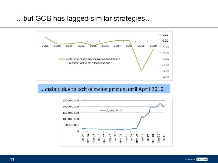 …but GCB has lagged similar strategies… …mainly due to lack of swing pricing until