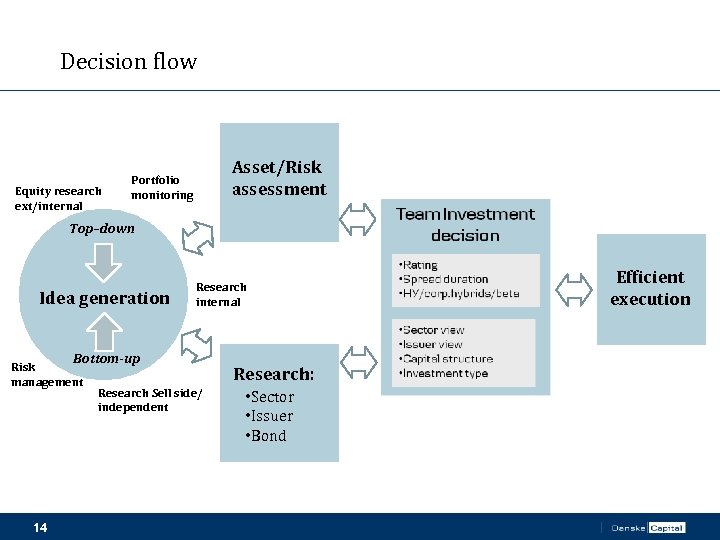 Decision flow Equity research ext/internal Asset/Risk assessment Portfolio monitoring Top–down Idea generation Research internal