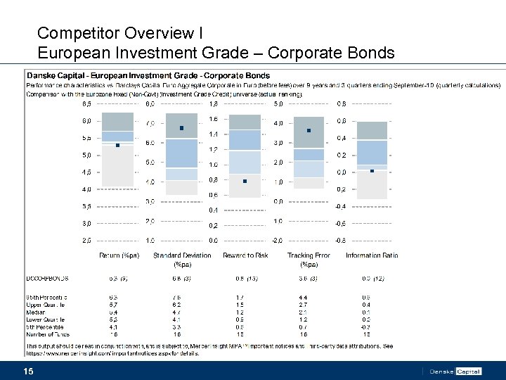 Competitor Overview I European Investment Grade – Corporate Bonds 15 