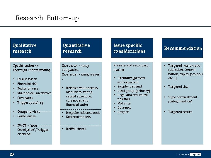 Research: Bottom-up Qualitative research Quantitative research Issue specific considerations Specialisation => thorough understanding One