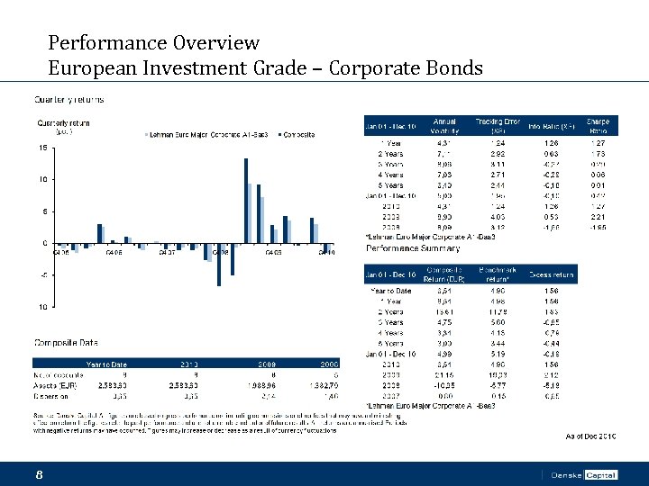 Performance Overview European Investment Grade – Corporate Bonds 8 