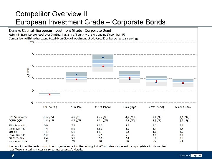 Competitor Overview II European Investment Grade – Corporate Bonds 9 