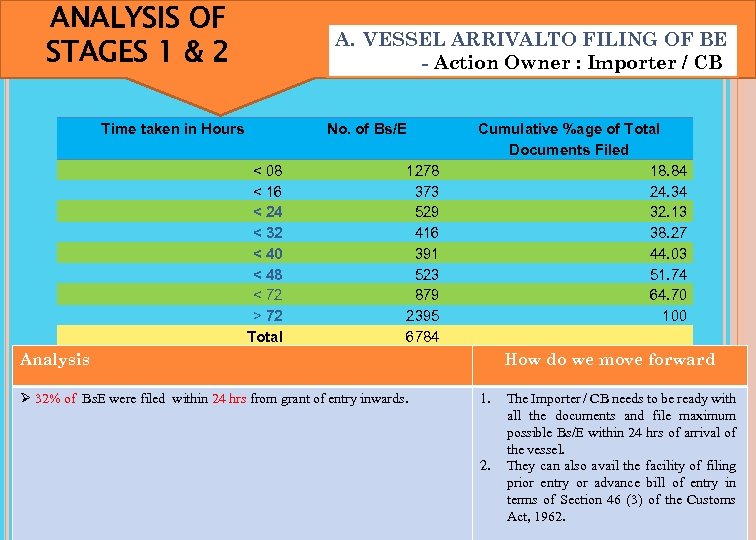 ANALYSIS OF STAGES 1 & 2 A. VESSEL ARRIVALTO FILING OF BE - Action