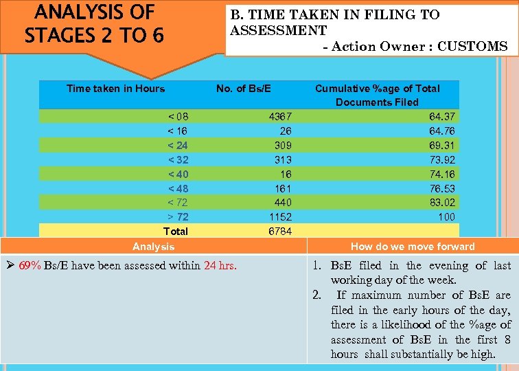 ANALYSIS OF STAGES 2 TO 6 Time taken in Hours B. TIME TAKEN IN
