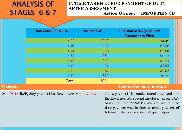 ANALYSIS OF STAGES 6 & 7 C. TIME TAKEN IN FOR PAYMENT OF DUTY