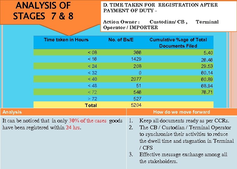 ANALYSIS OF STAGES 7 & 8 D. TIME TAKEN FOR REGISTRATION AFTER PAYMENT OF