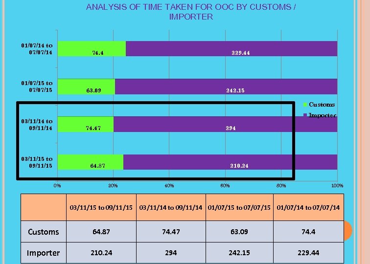 ANALYSIS OF TIME TAKEN FOR OOC BY CUSTOMS / IMPORTER 01/07/14 to 07/07/14 74.