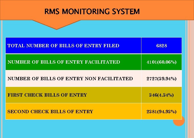 RMS MONITORING SYSTEM TOTAL NUMBER OF BILLS OF ENTRY FILED 6828 NUMBER OF BILLS