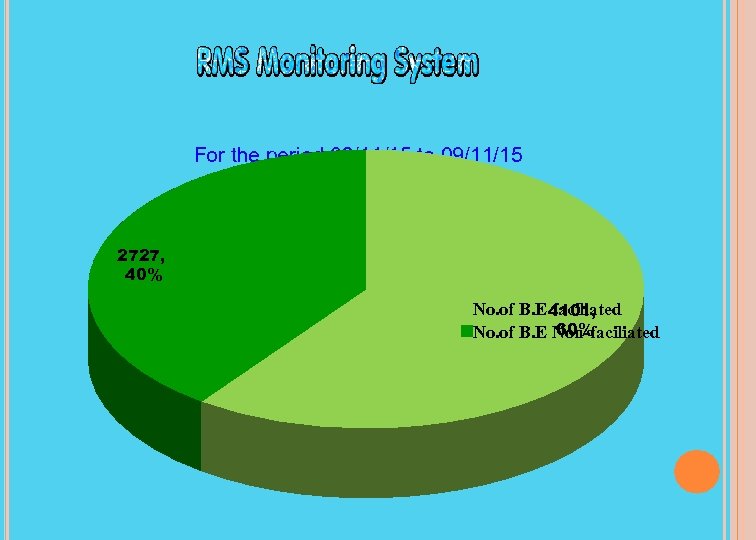 For the period 03/11/15 to 09/11/15 2727, 40% No. of B. E 4101, faciliated
