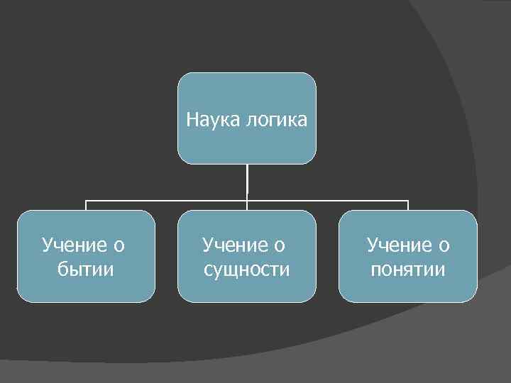 Наука логика Учение о бытии Учение о сущности Учение о понятии 