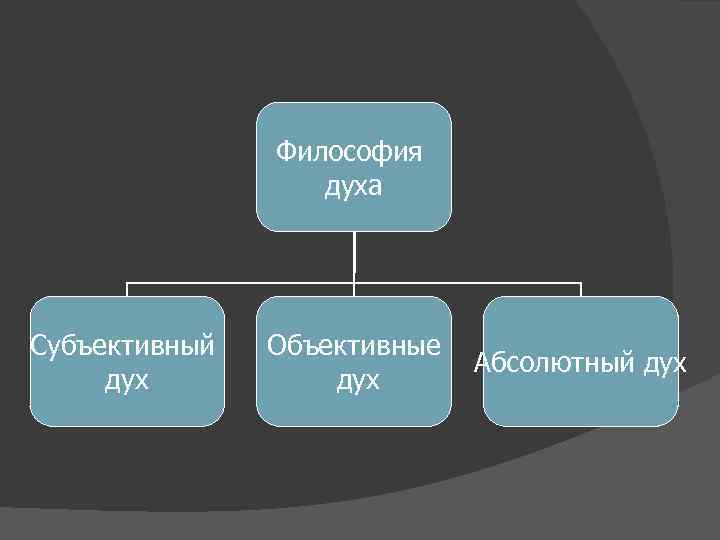 Философия духа Субъективный дух Объективные дух Абсолютный дух 