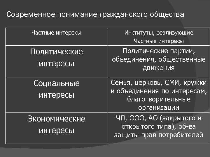 Современное понимание гражданского общества Частные интересы Институты, реализующие Частные интересы Политические партии, объединения, общественные