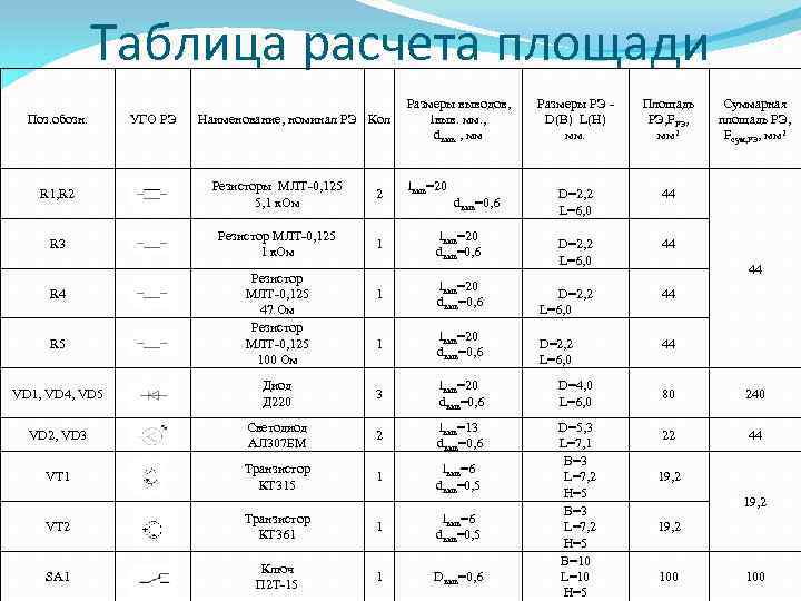 Таблица расчета площади Поз. обозн. УГО РЭ Наименование, номинал РЭ Кол R 1, R