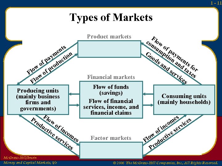 1 - 11 Types of Markets Product markets t en s F co low