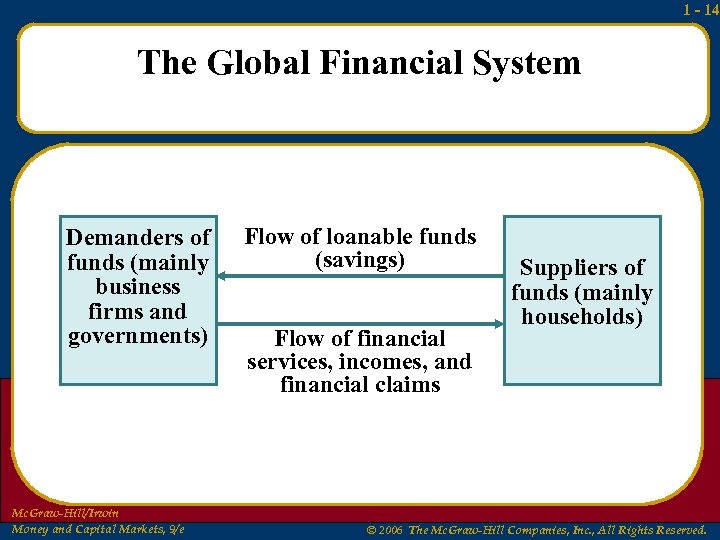 1 - 14 The Global Financial System Demanders of funds (mainly business firms and