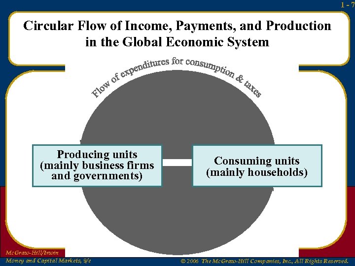 1 -7 Circular Flow of Income, Payments, and Production in the Global Economic System