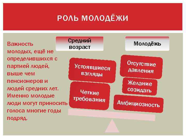 РОЛЬ МОЛОДЁЖИ Средний Важность возраст молодых, ещё не определившихся с Устоявшиеся партией людей, взгляды