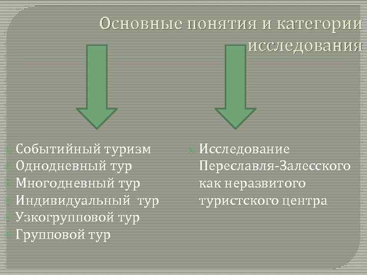 Основные понятия и категории исследования Событийный туризм Однодневный тур Многодневный тур Индивидуальный тур Узкогрупповой