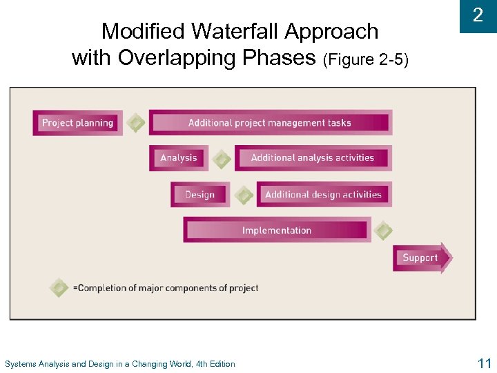 Modified Waterfall Approach with Overlapping Phases (Figure 2 -5) Systems Analysis and Design in