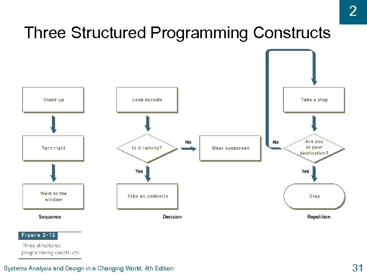 2 Three Structured Programming Constructs Systems Analysis and Design in a Changing World, 4