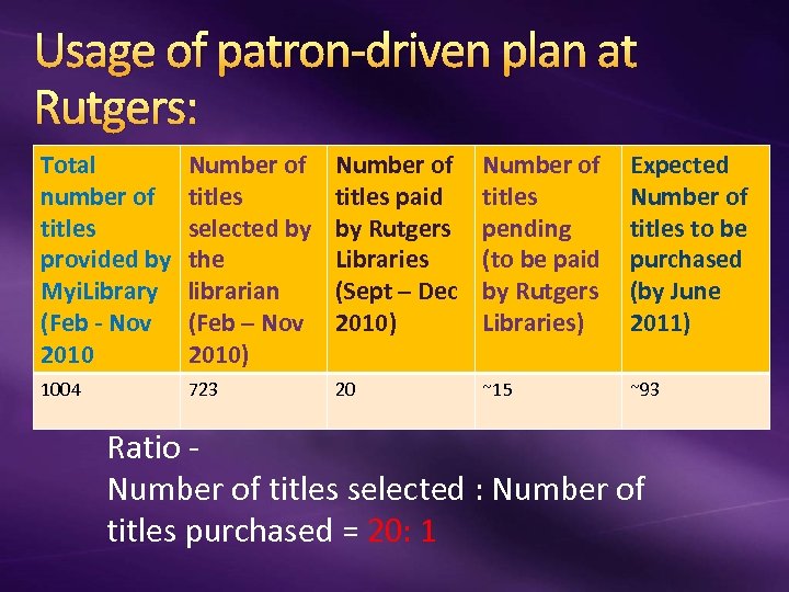 Usage of patron-driven plan at Rutgers: Total number of titles provided by Myi. Library