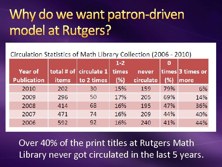 Why do we want patron-driven model at Rutgers? Over 40% of the print titles