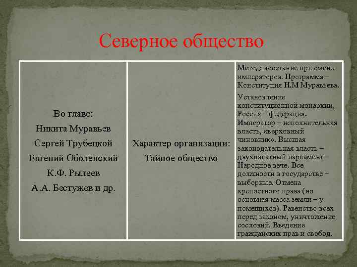 Северное общество Метод: восстание при смене императоров. Программа – Конституция Н. М Муравьева. Во