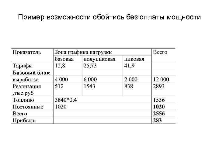 Пример возможности обойтись без оплаты мощности 