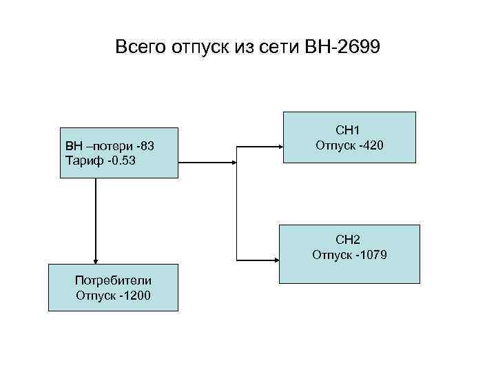 Всего отпуск из сети ВН-2699 ВН –потери -83 Тариф -0. 53 СН 1 Отпуск