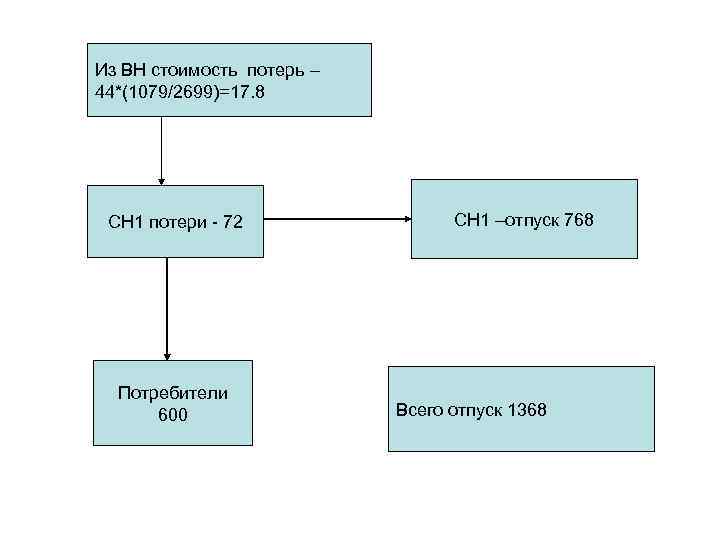 Из ВН стоимость потерь – 44*(1079/2699)=17. 8 СН 1 потери - 72 Потребители 600