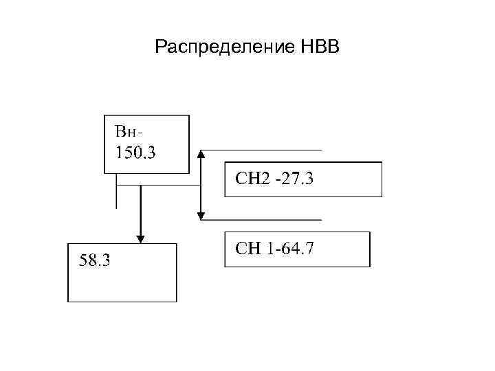 Распределение НВВ 