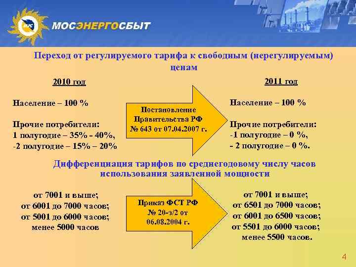 Переход от регулируемого тарифа к свободным (нерегулируемым) ценам 2010 год 2011 год Население –