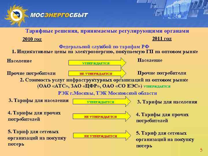 Тарифные решения, принимаемые регулирующими органами 2011 год 2010 год Федеральной службой по тарифам РФ