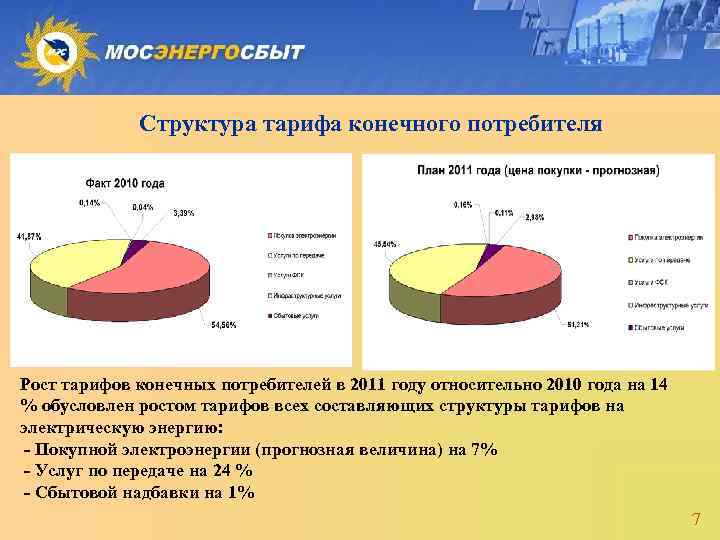 Структура тарифа конечного потребителя Рост тарифов конечных потребителей в 2011 году относительно 2010 года