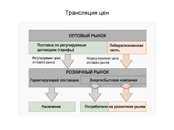Трансляция цен 