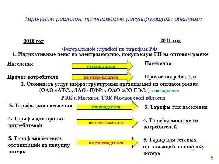 Тарифные решения, принимаемые регулирующими органами 2011 год 2010 год Федеральной службой по тарифам РФ