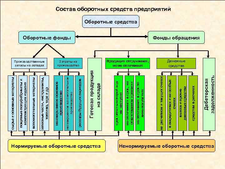 Нормируемые оборотные средства Дебеторская задолженность средства в расчетах в кассе и прочие денежные средства