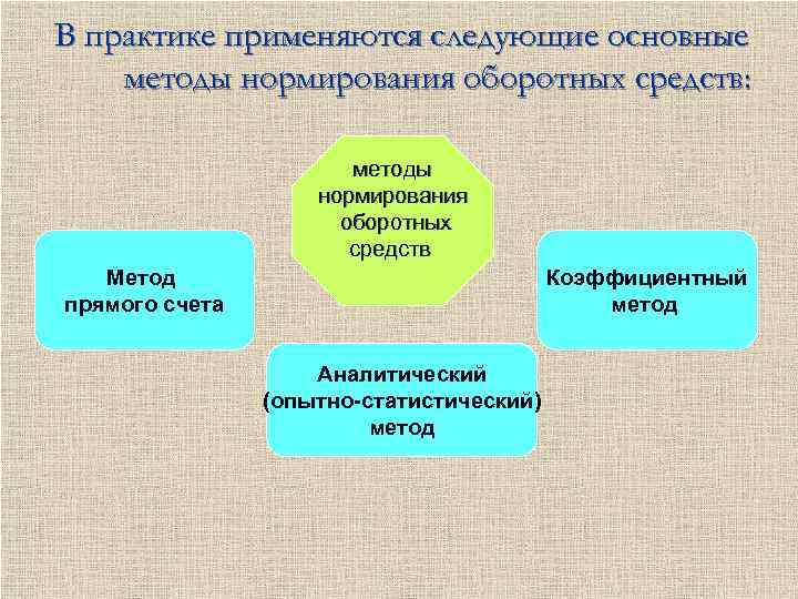 В практике применяются следующие основные методы нормирования оборотных средств: методы нормирования оборотных средств Метод