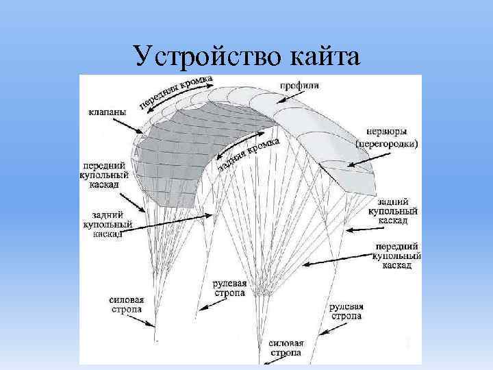 Устройство кайта 