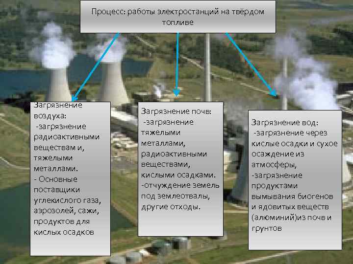 Выберите на схеме загрязняющие атмосферу вещества способствующие образованию кислотных дождей