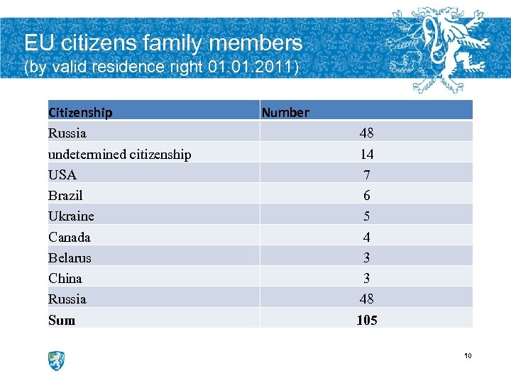 EU citizens family members (by valid residence right 01. 2011) Citizenship Russia undetermined citizenship