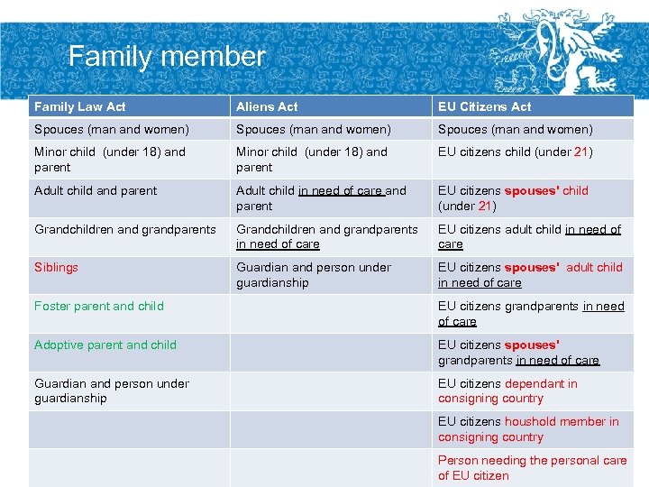 Family member Family Law Act Aliens Act EU Citizens Act Spouces (man and women)