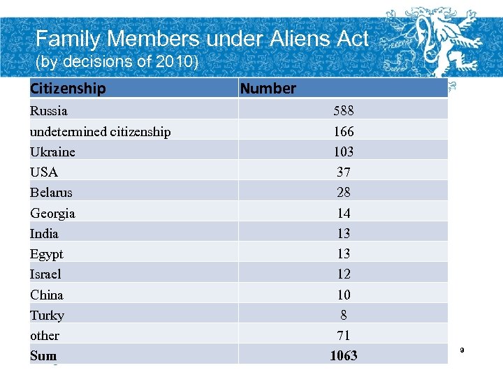 Family Members under Aliens Act (by decisions of 2010) Citizenship Russia undetermined citizenship Ukraine