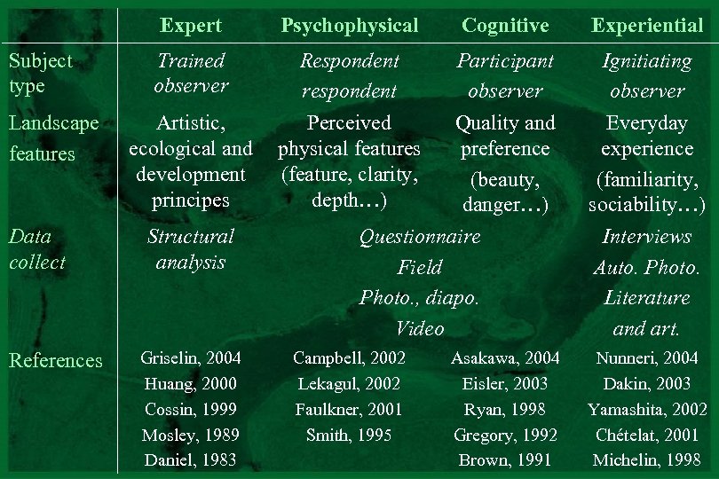 Expert Subject type Landscape features Data collect References CNRS - UMR 5600 Psychophysical Trained