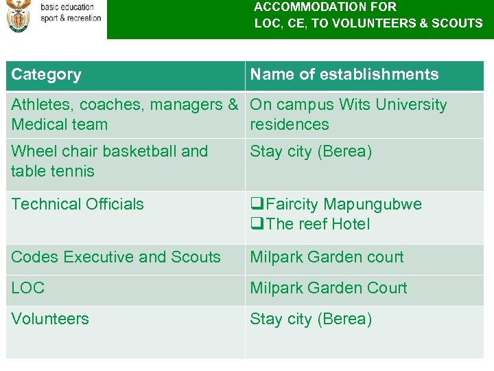 ACCOMMODATION FOR LOC, CE, TO VOLUNTEERS & SCOUTS Category Name of establishments Athletes, coaches,